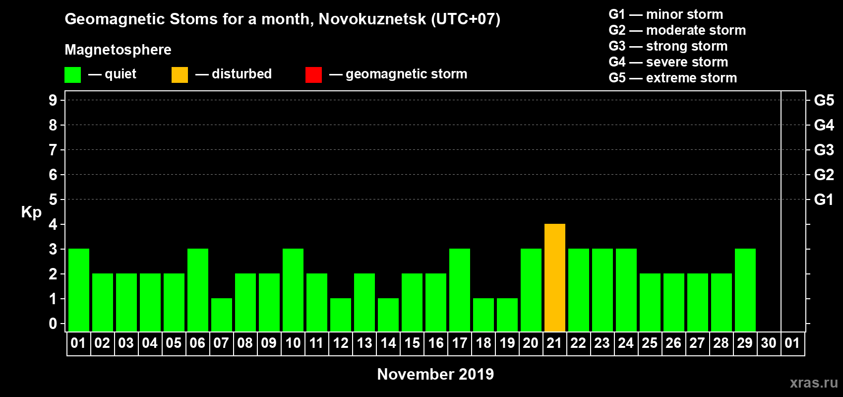 Changes in the maximum daily geomagnetic index Kp in November 2019