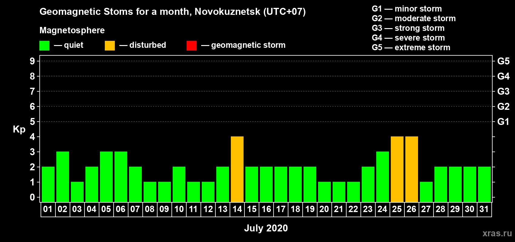 Changes in the maximum daily geomagnetic index Kp in July 2020