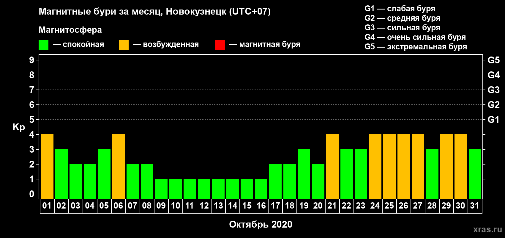 Изменения геомагнитного индекса Kp в октябре 2020 года
