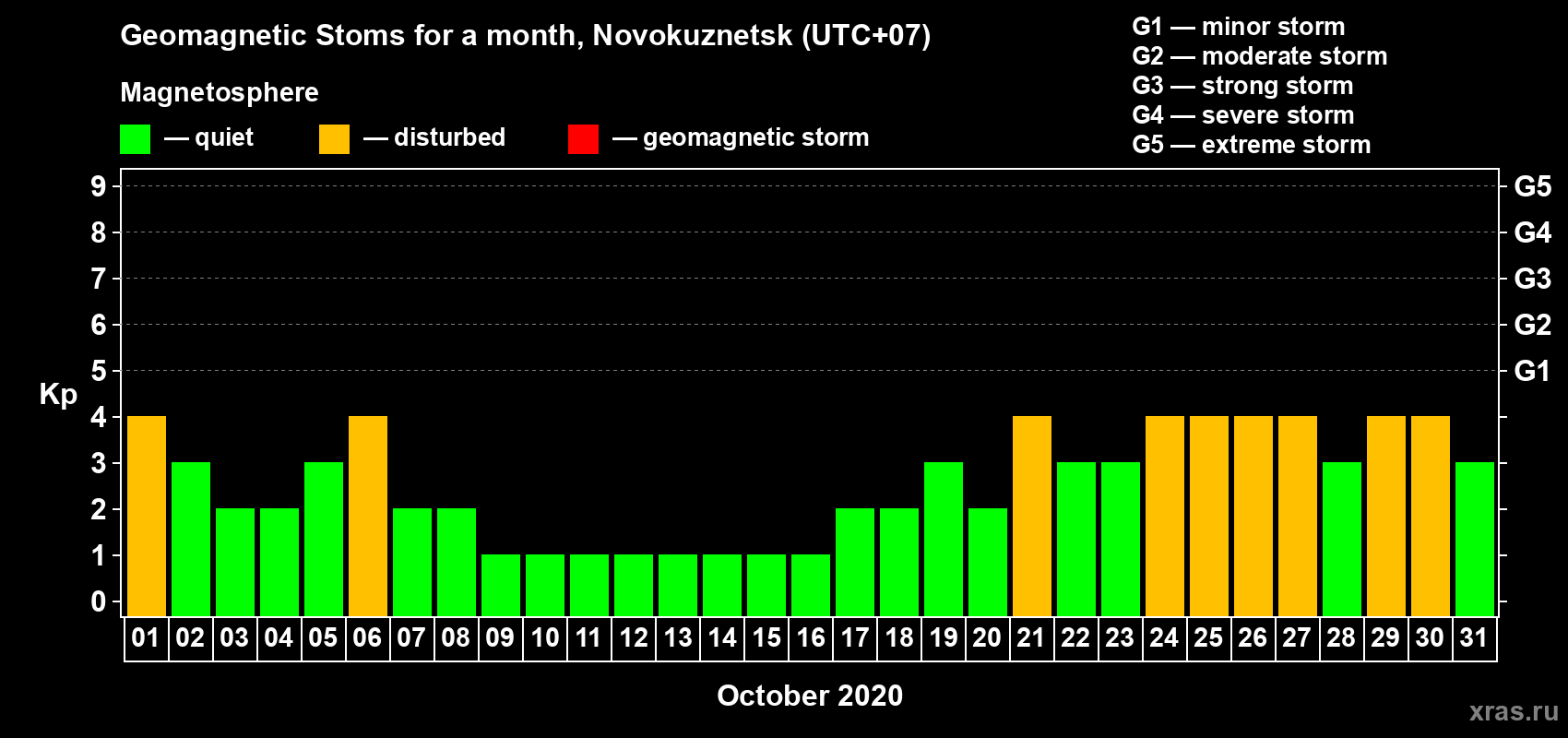 Changes in the maximum daily geomagnetic index Kp in October 2020