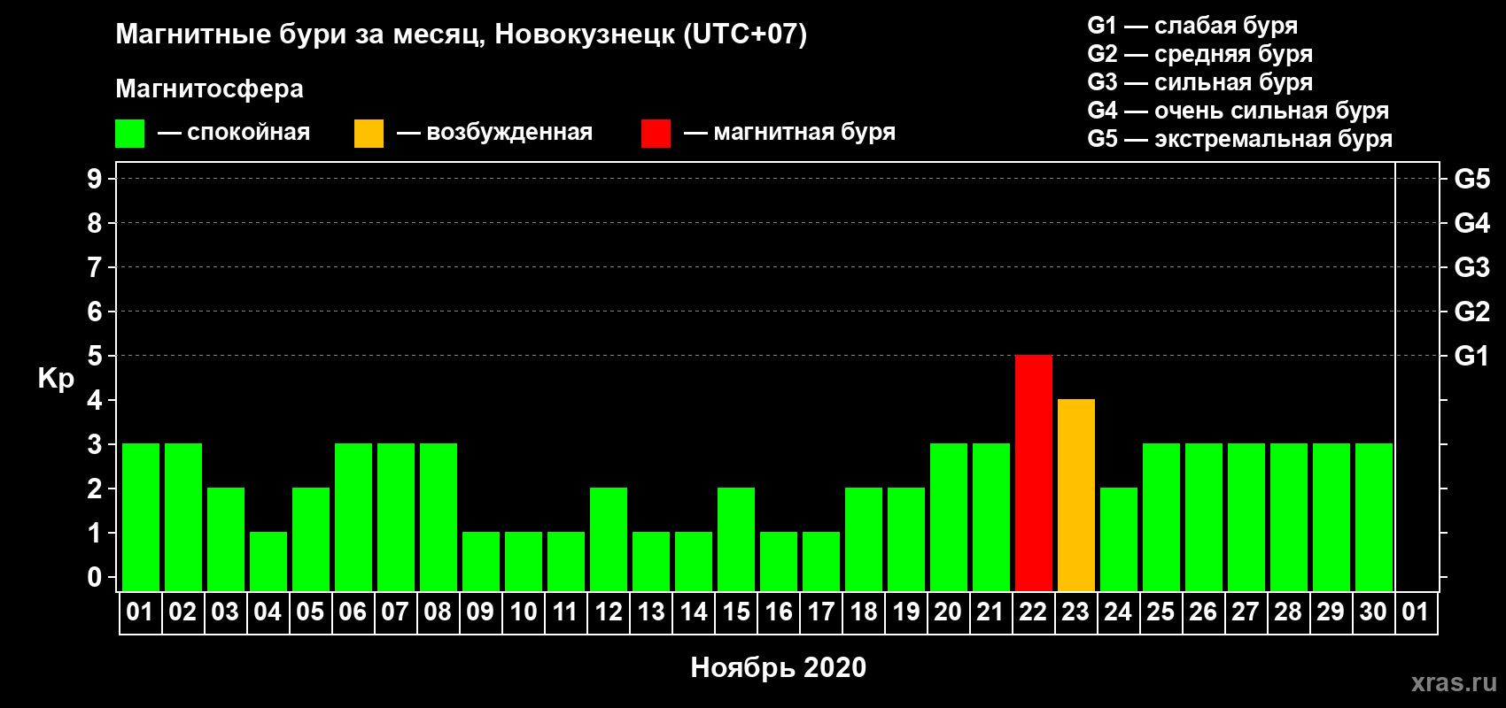 Изменения геомагнитного индекса Kp в ноябре 2020 года