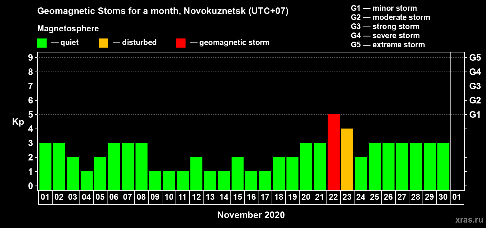Changes in the maximum daily geomagnetic index Kp in November 2020