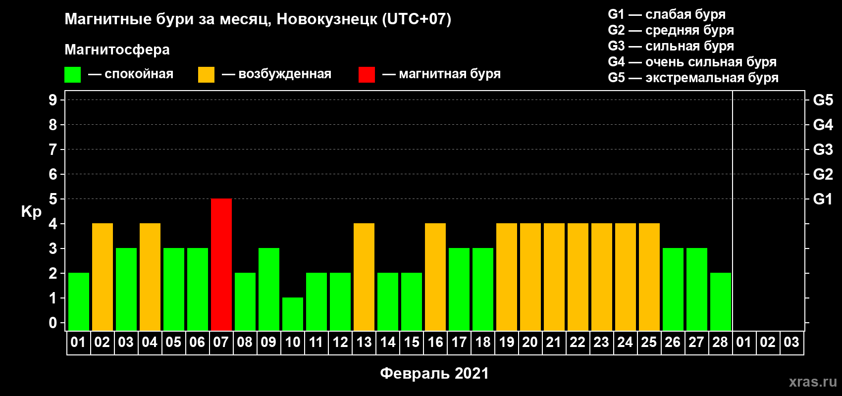Изменения геомагнитного индекса Kp в феврале 2021 года