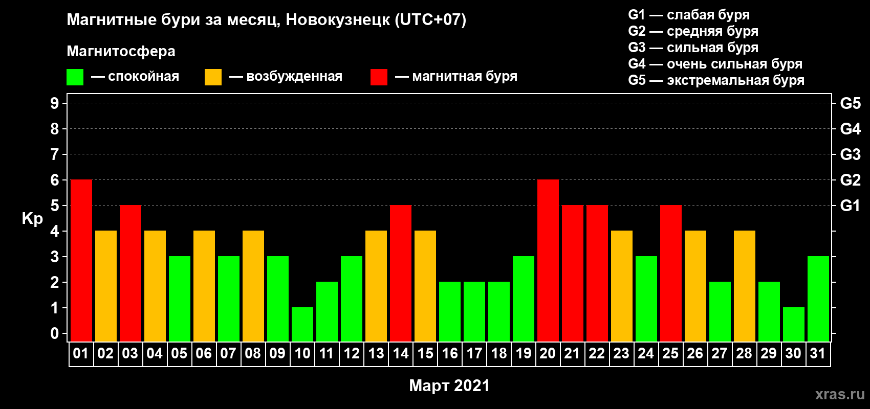 Изменения геомагнитного индекса Kp в марте 2021 года