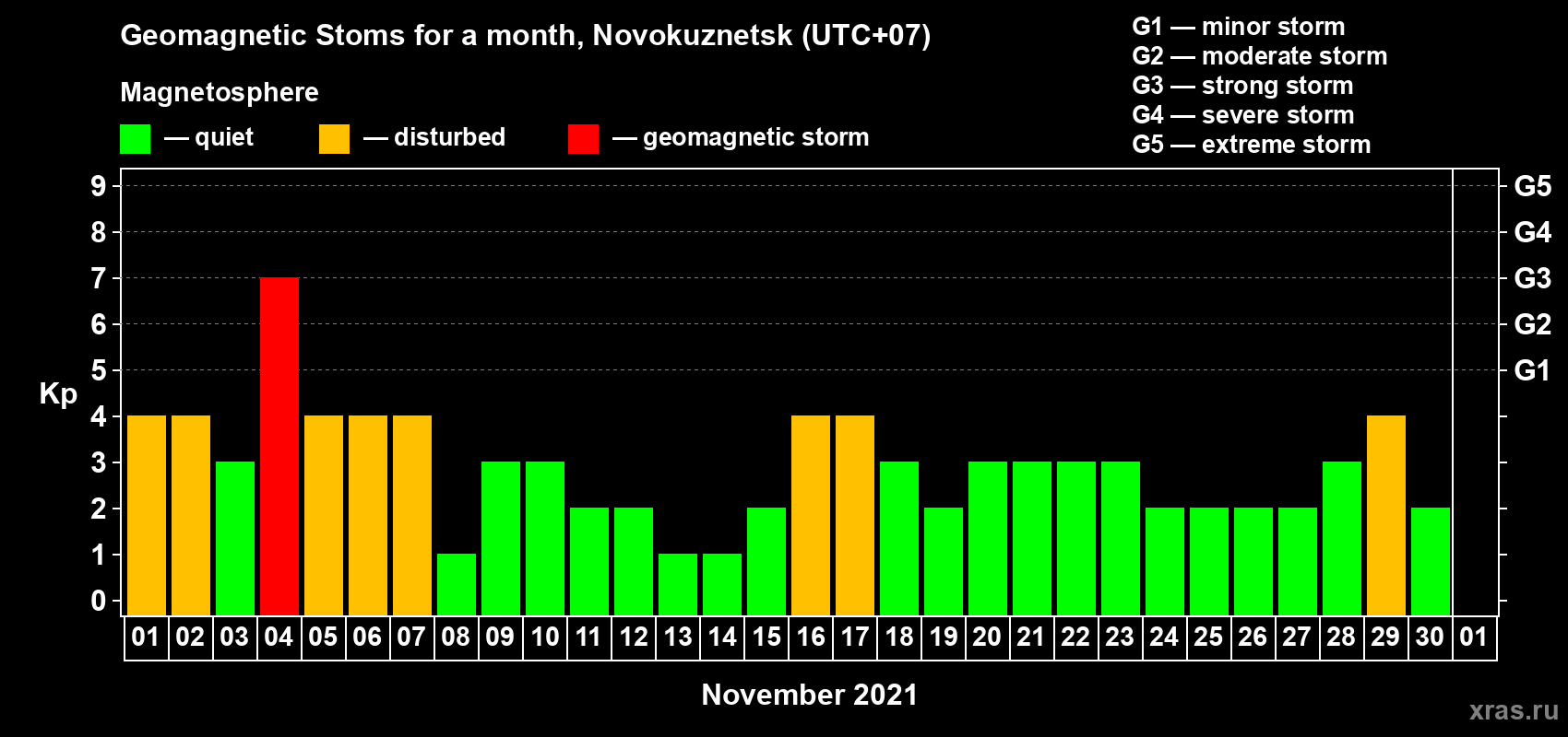 Changes in the maximum daily geomagnetic index Kp in November 2021