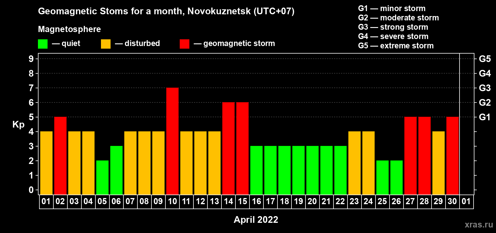 Changes in the maximum daily geomagnetic index Kp in April 2022