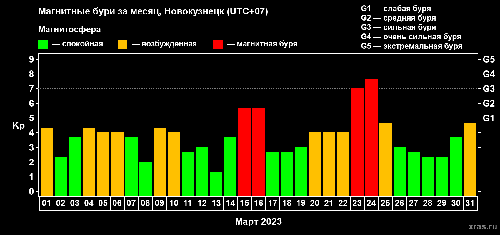 Изменения геомагнитного индекса Kp в марте 2023 года