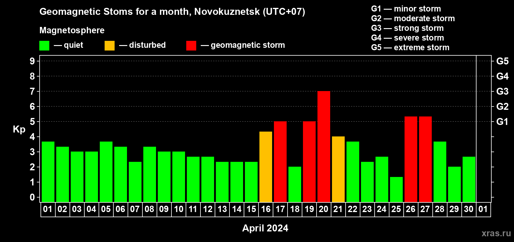Changes in the maximum daily geomagnetic index Kp in April 2024