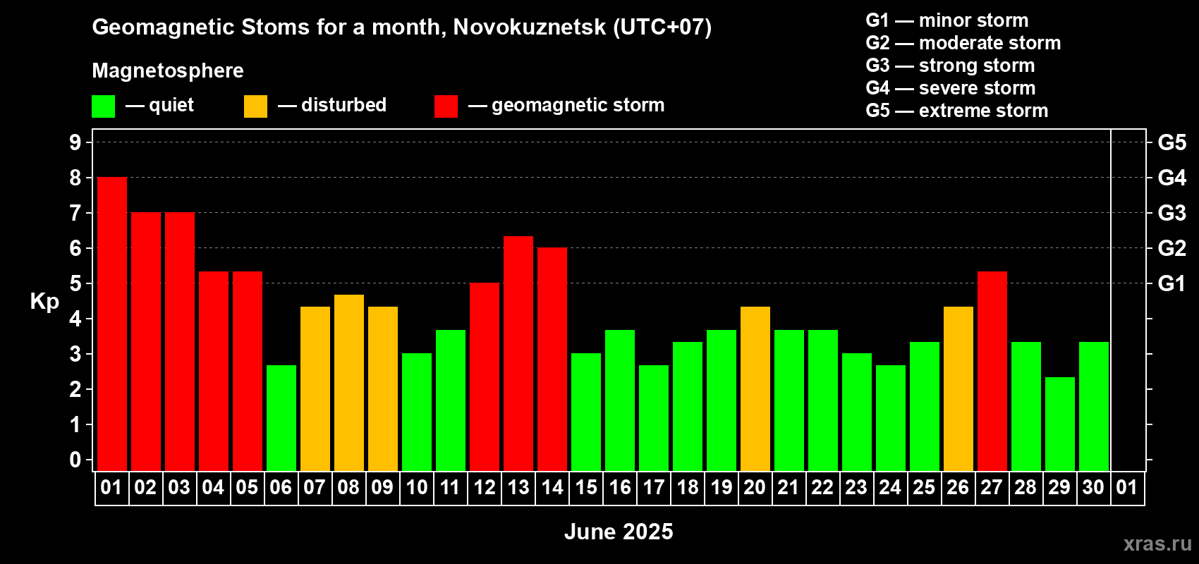 Changes in the maximum daily geomagnetic index Kp in June 2025