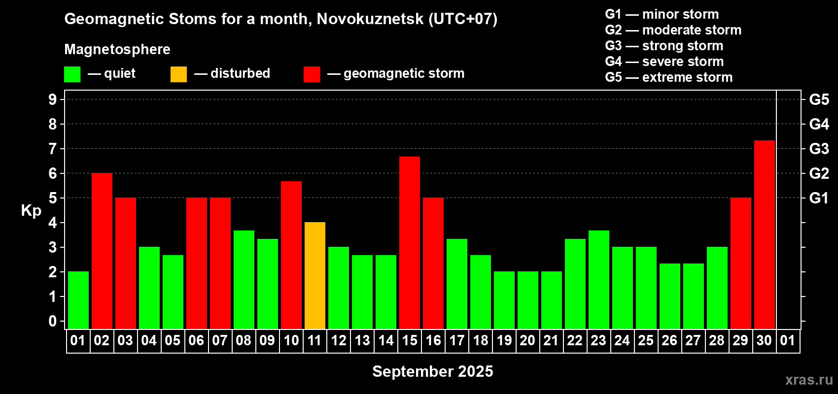 Changes in the maximum daily geomagnetic index Kp in September 2025