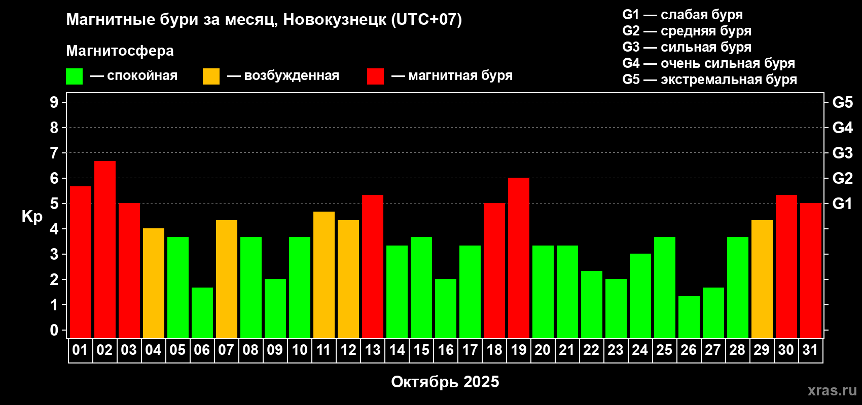 Изменения геомагнитного индекса Kp в октябре 2025 года