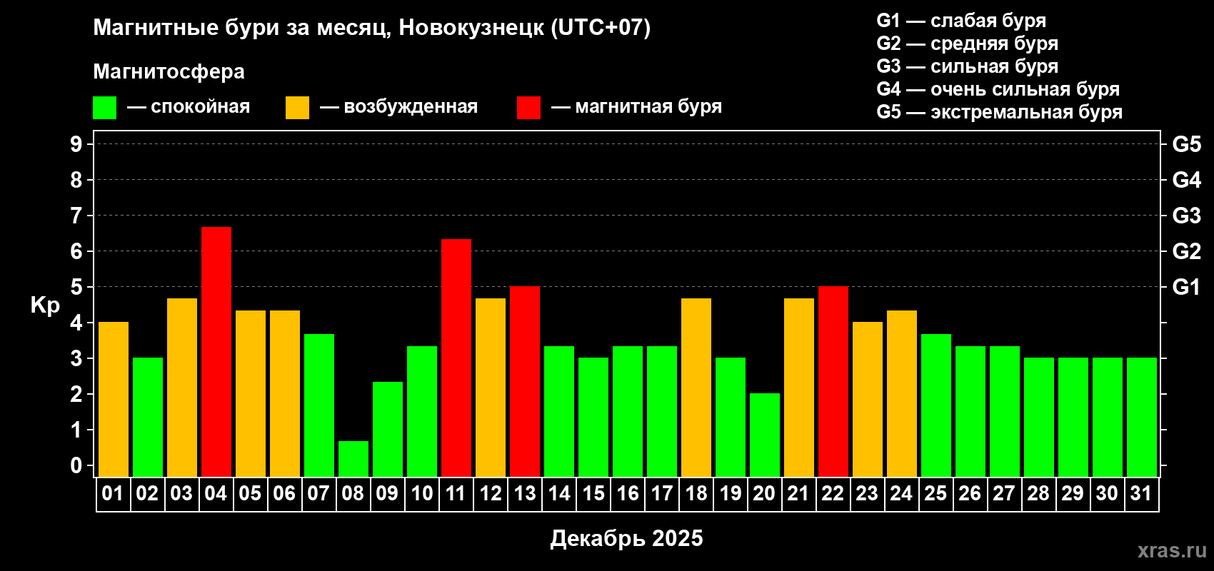 Изменения геомагнитного индекса Kp в декабре 2025 года