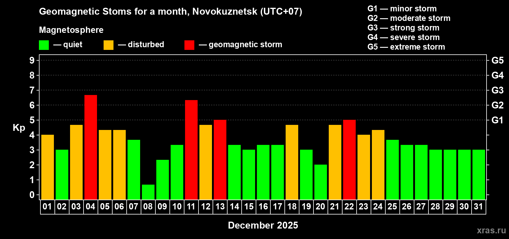 Changes in the maximum daily geomagnetic index Kp in December 2025