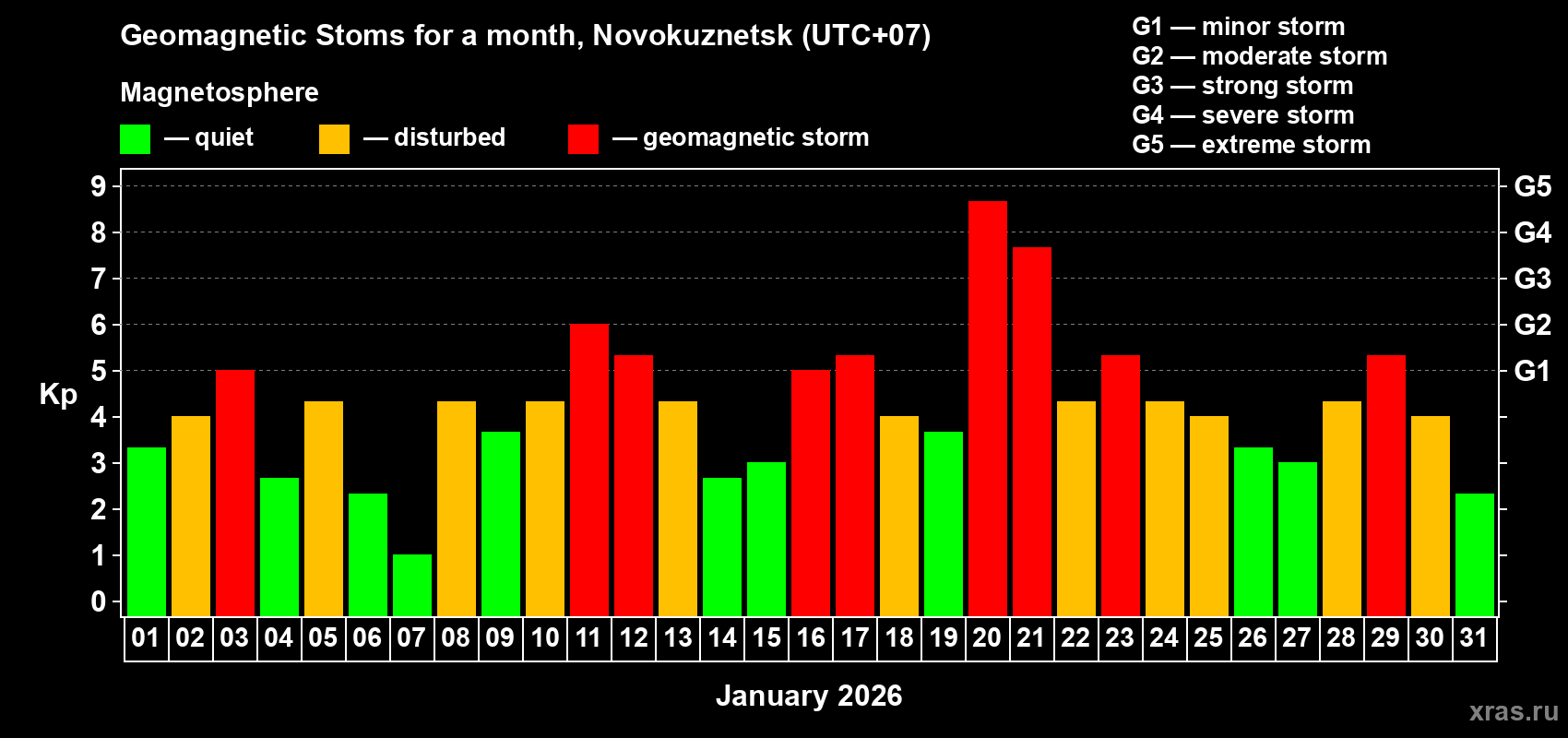 Changes in the maximum daily geomagnetic index Kp in January 2026