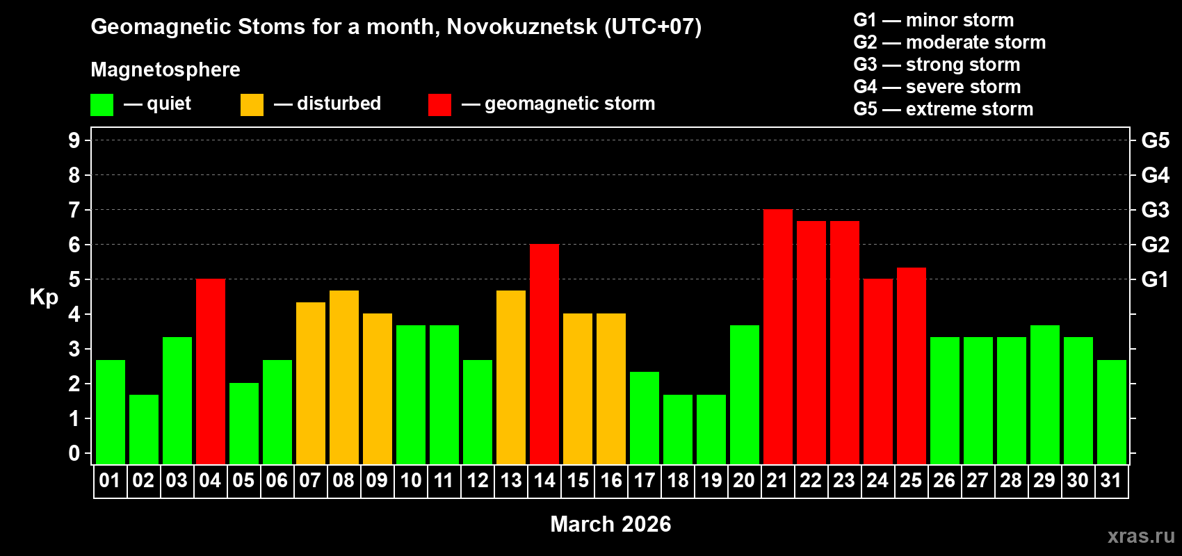Changes in the maximum daily geomagnetic index Kp in March 2026