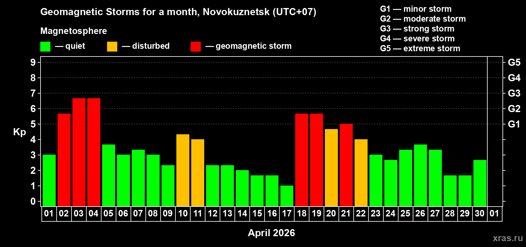 Changes in the maximum daily geomagnetic index Kp in April 2026