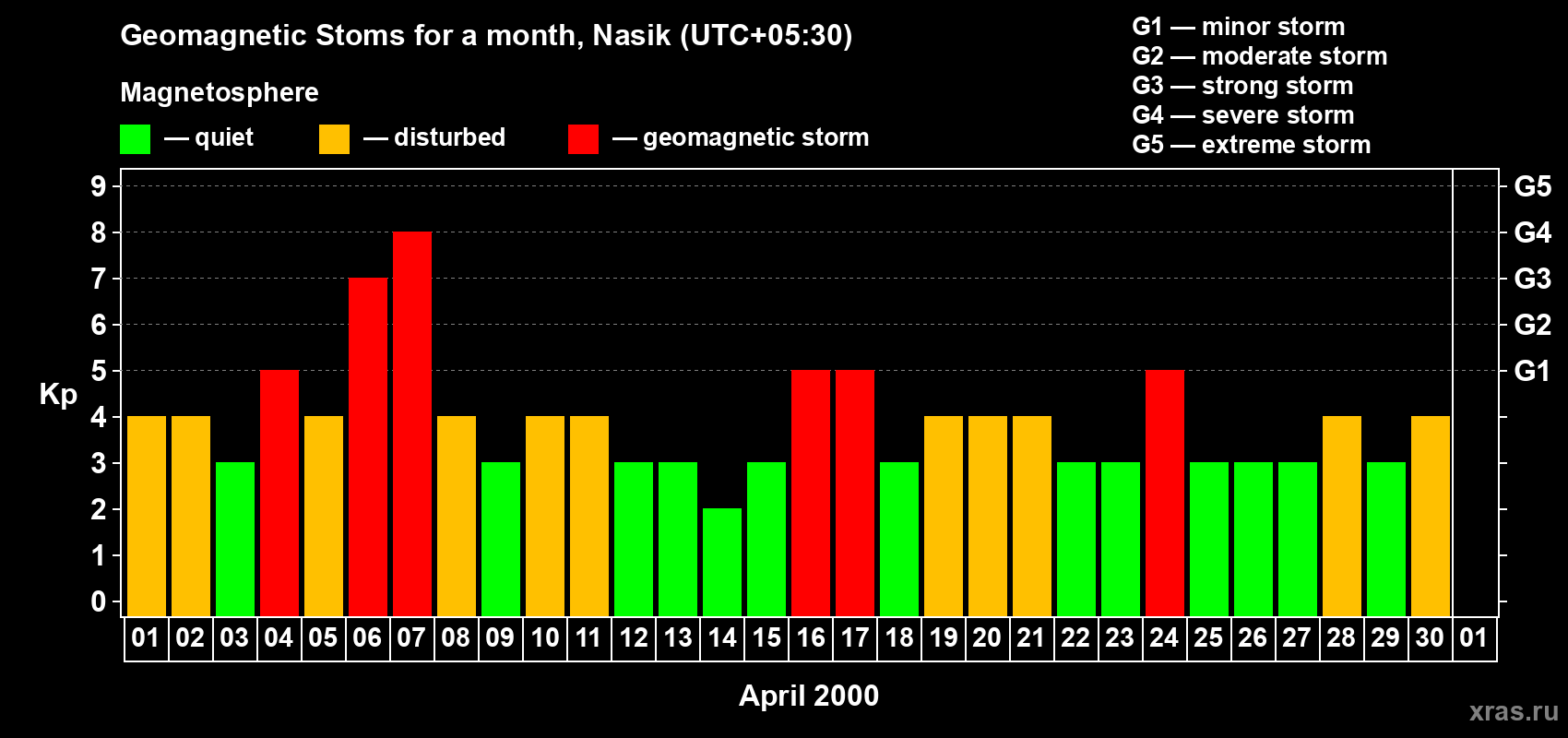 Changes in the maximum daily geomagnetic index Kp in April 2000