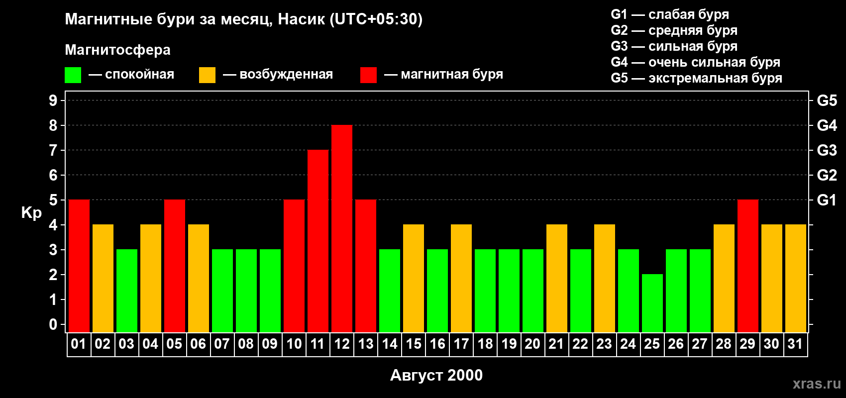 Изменения геомагнитного индекса Kp в августе 2000 года