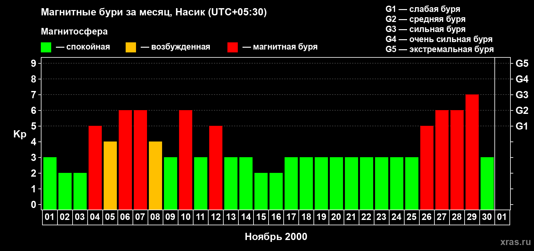 Изменения геомагнитного индекса Kp в ноябре 2000 года