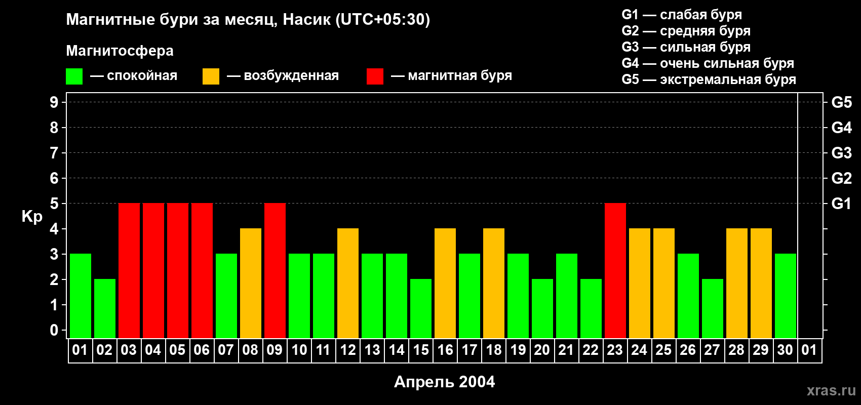 Изменения геомагнитного индекса Kp в апреле 2004 года
