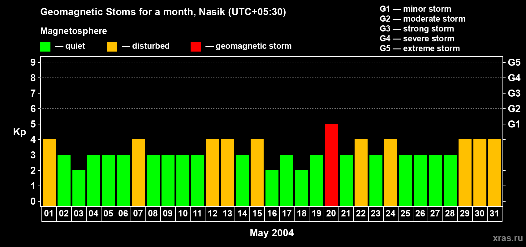 Changes in the maximum daily geomagnetic index Kp in May 2004