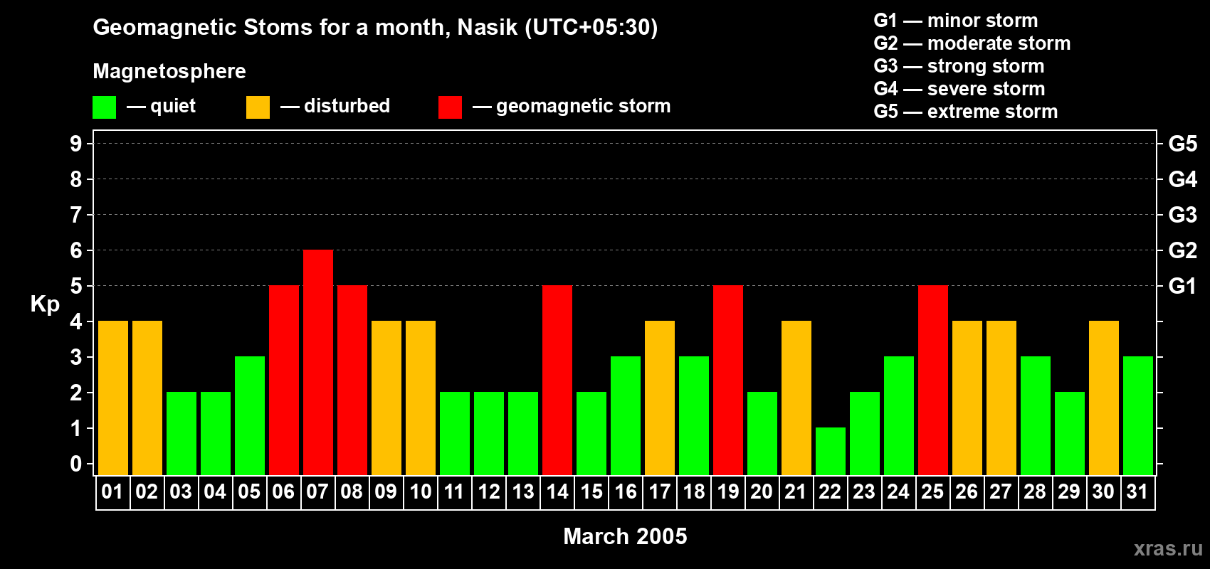 Changes in the maximum daily geomagnetic index Kp in March 2005