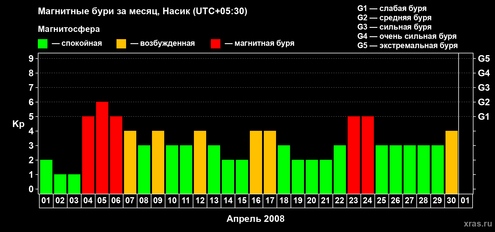 Изменения геомагнитного индекса Kp в апреле 2008 года