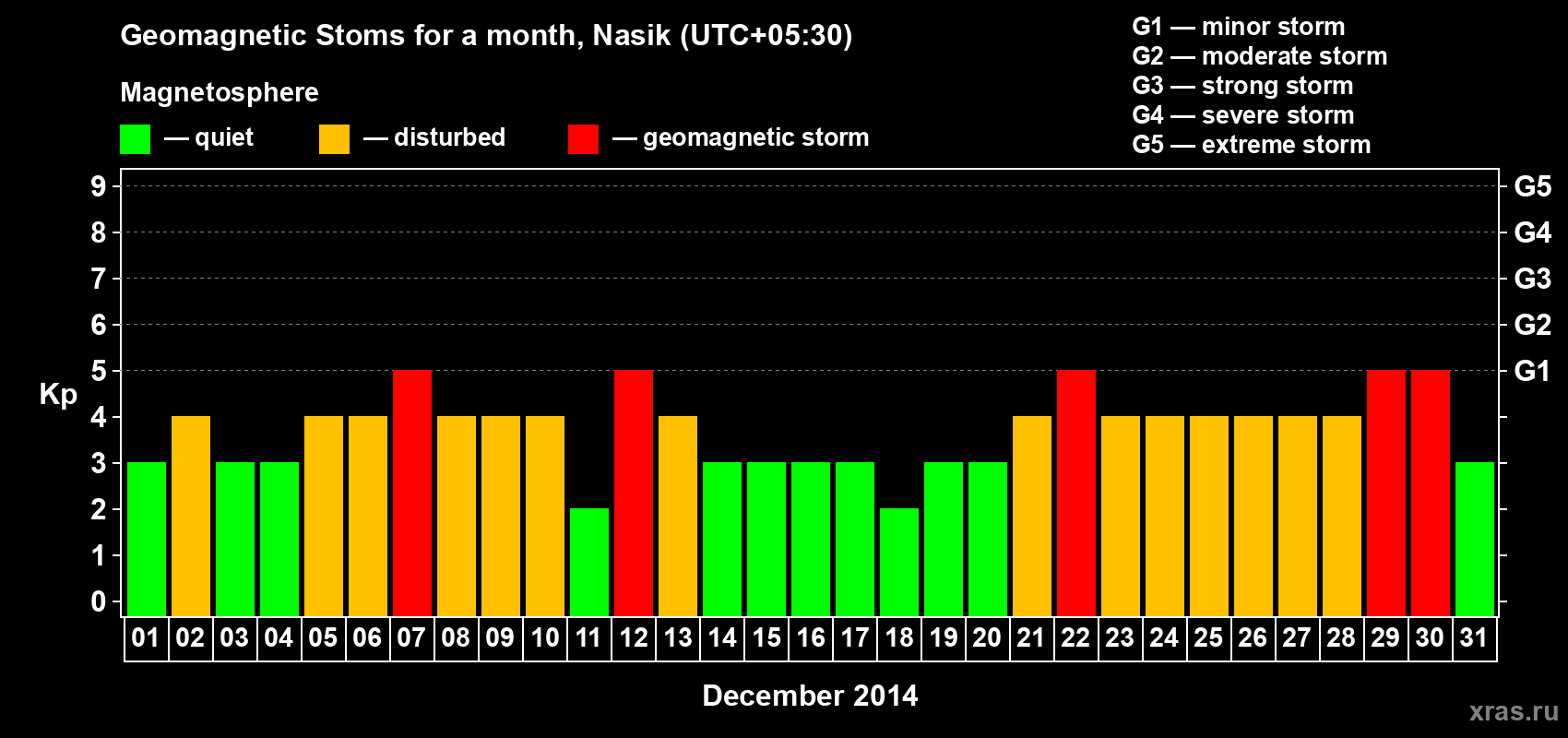 Changes in the maximum daily geomagnetic index Kp in December 2014