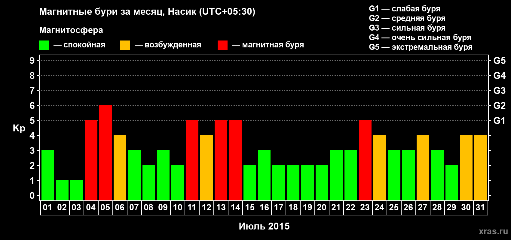 Изменения геомагнитного индекса Kp в июле 2015 года