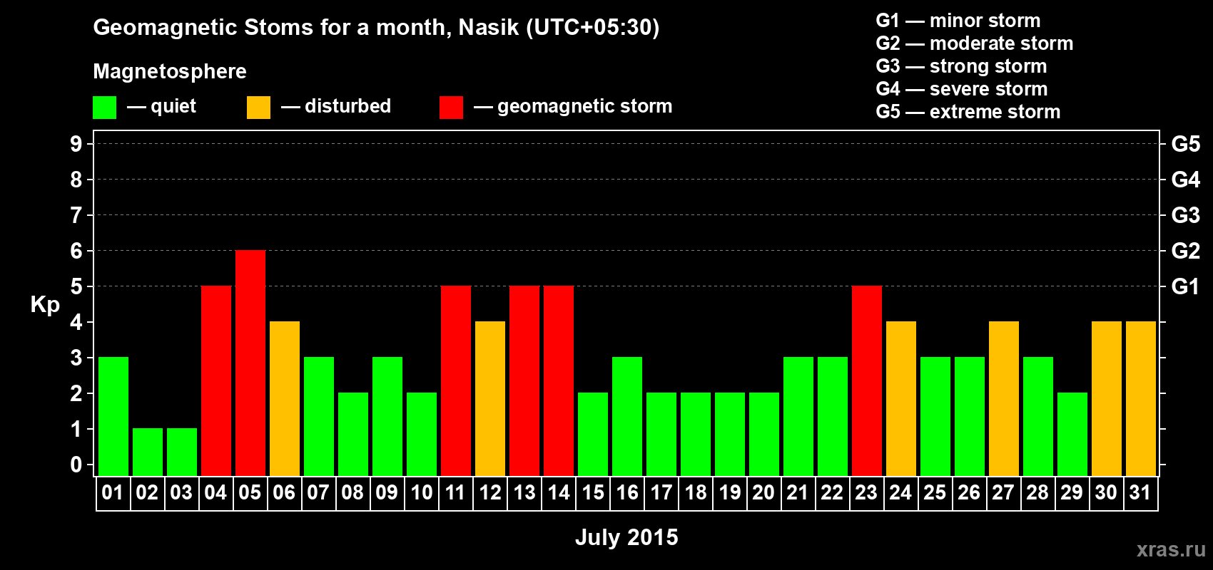 Changes in the maximum daily geomagnetic index Kp in July 2015