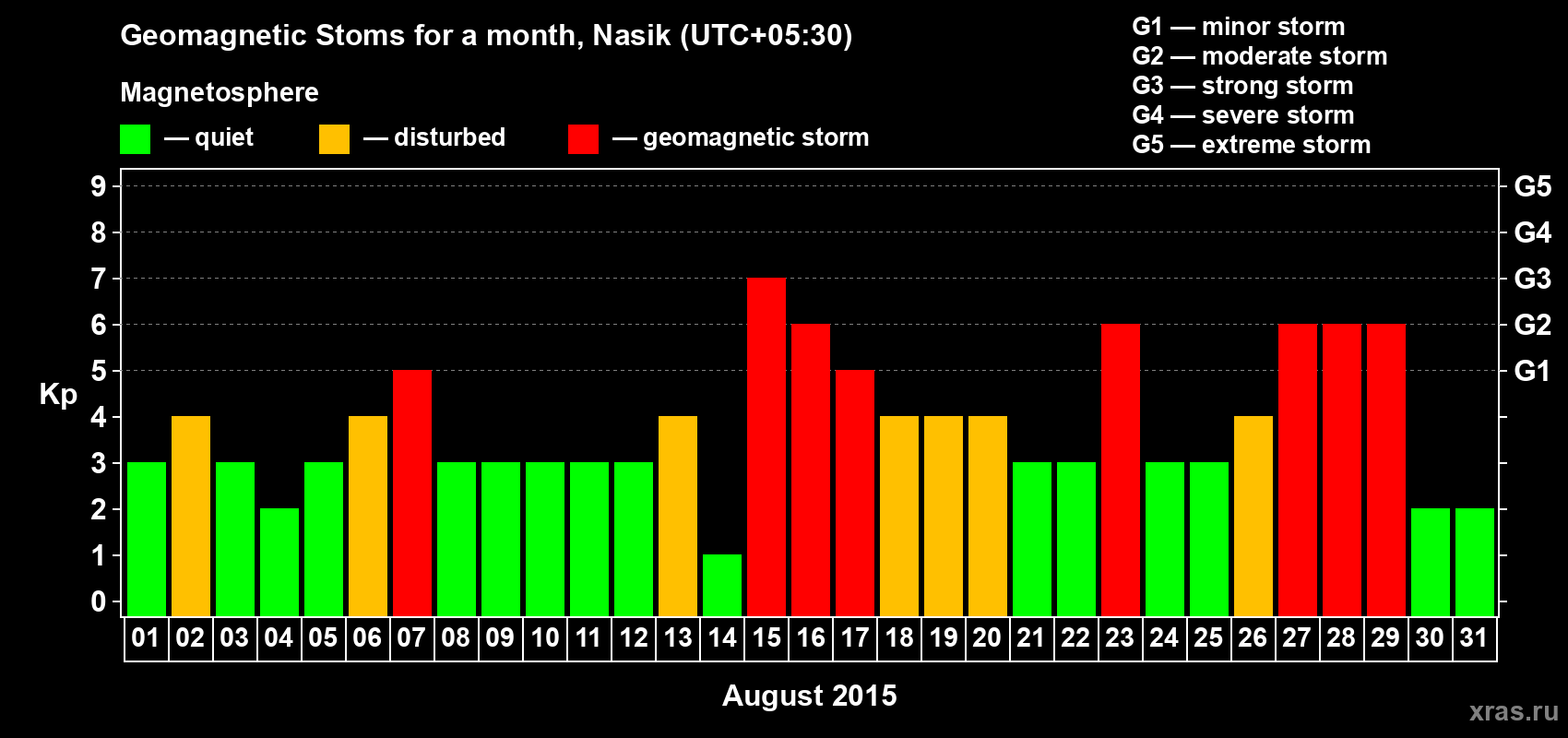 Changes in the maximum daily geomagnetic index Kp in August 2015