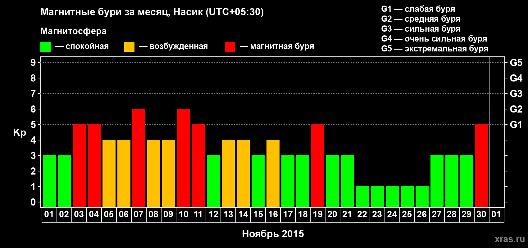 Изменения геомагнитного индекса Kp в ноябре 2015 года