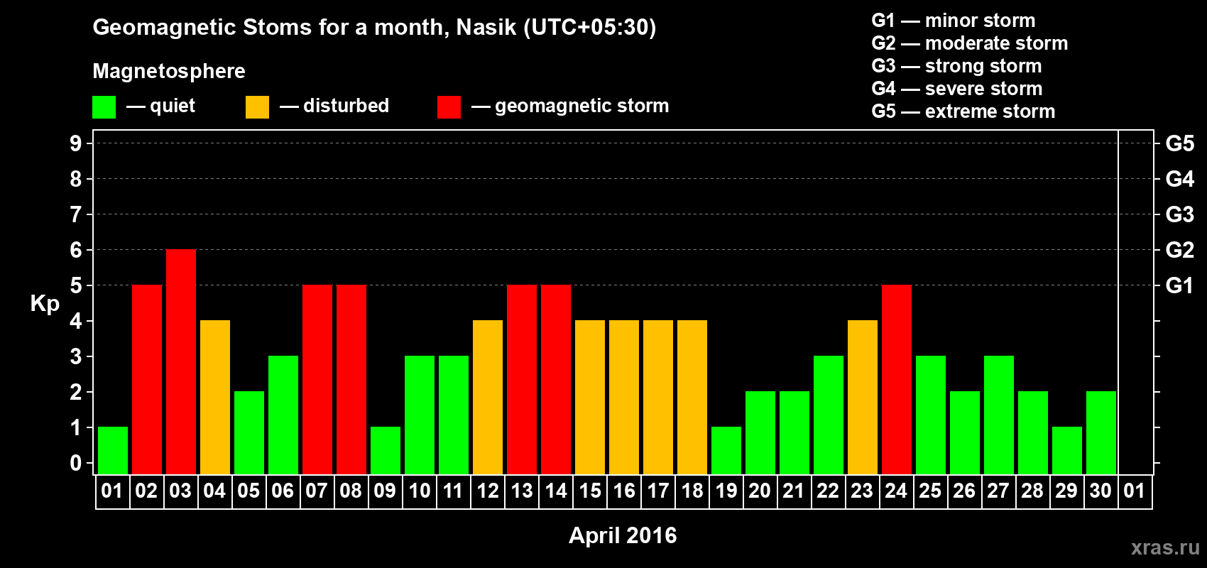 Changes in the maximum daily geomagnetic index Kp in April 2016
