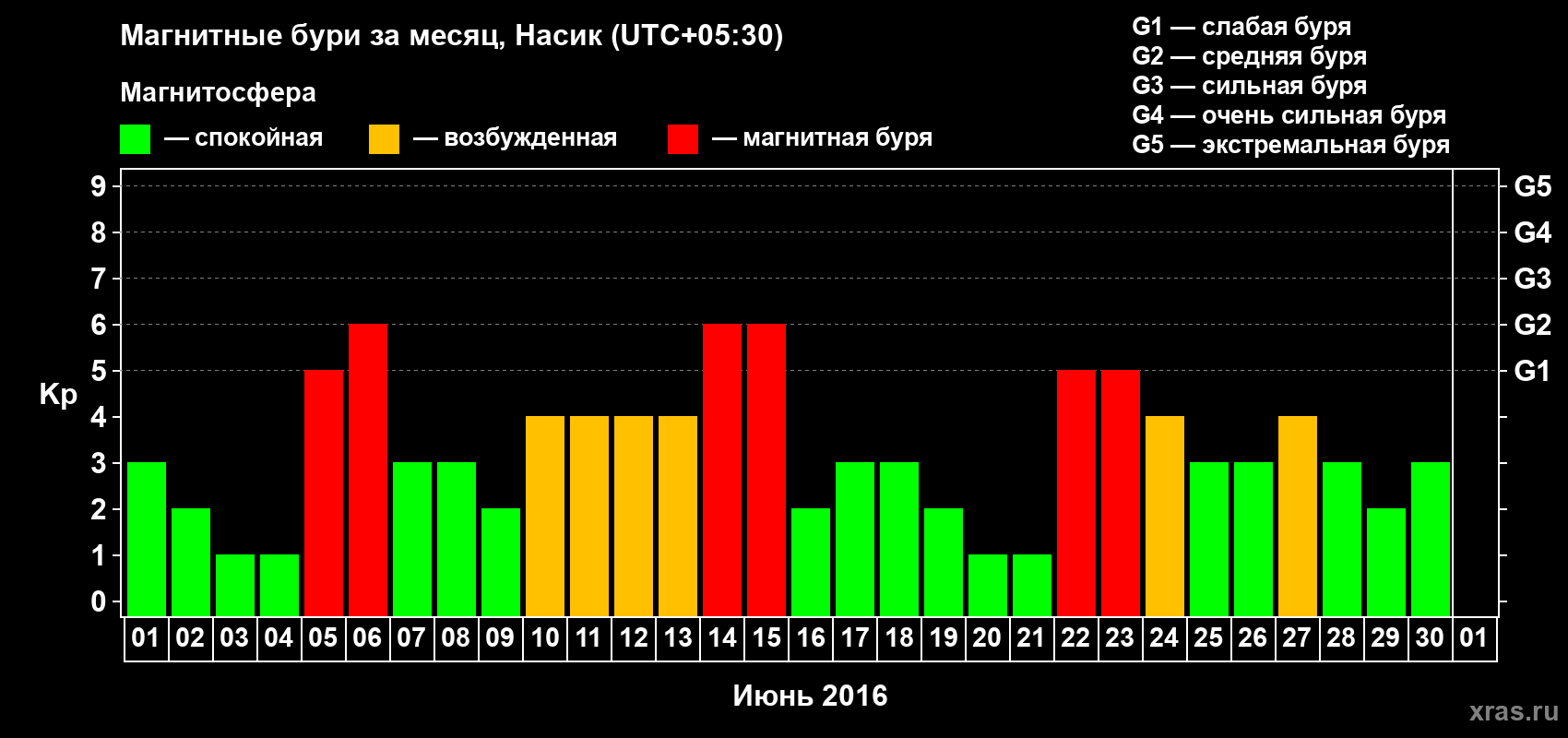 Изменения геомагнитного индекса Kp в июне 2016 года