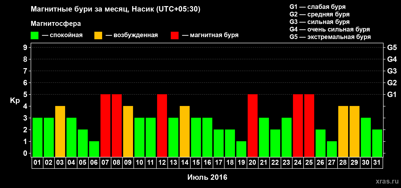 Изменения геомагнитного индекса Kp в июле 2016 года
