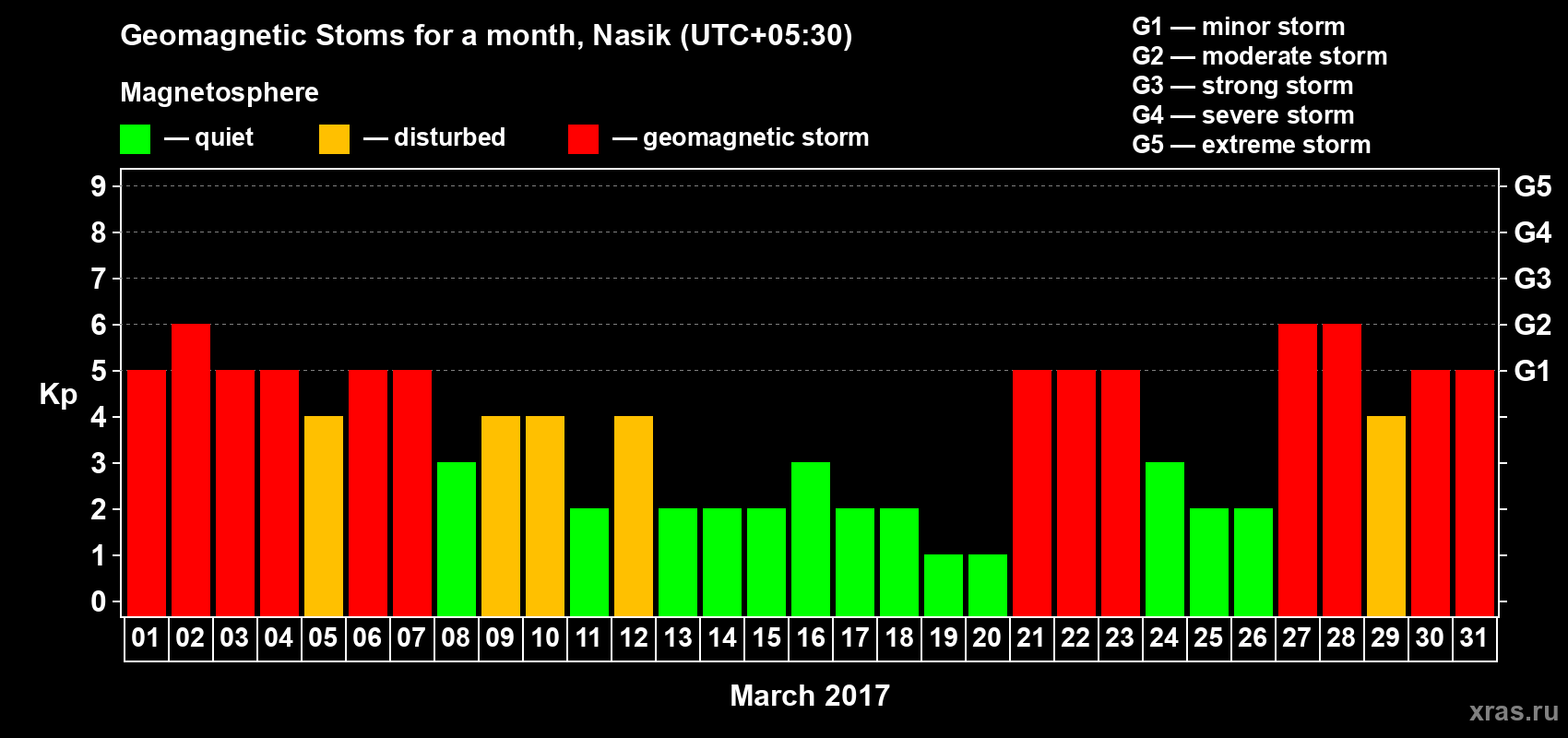 Changes in the maximum daily geomagnetic index Kp in March 2017