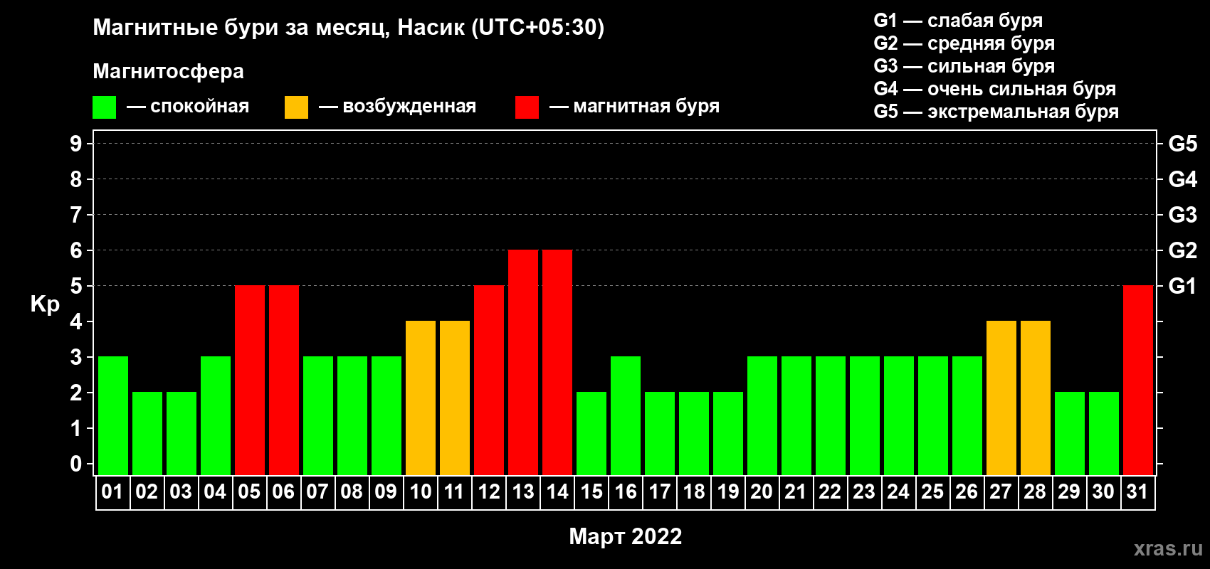 Изменения геомагнитного индекса Kp в марте 2022 года