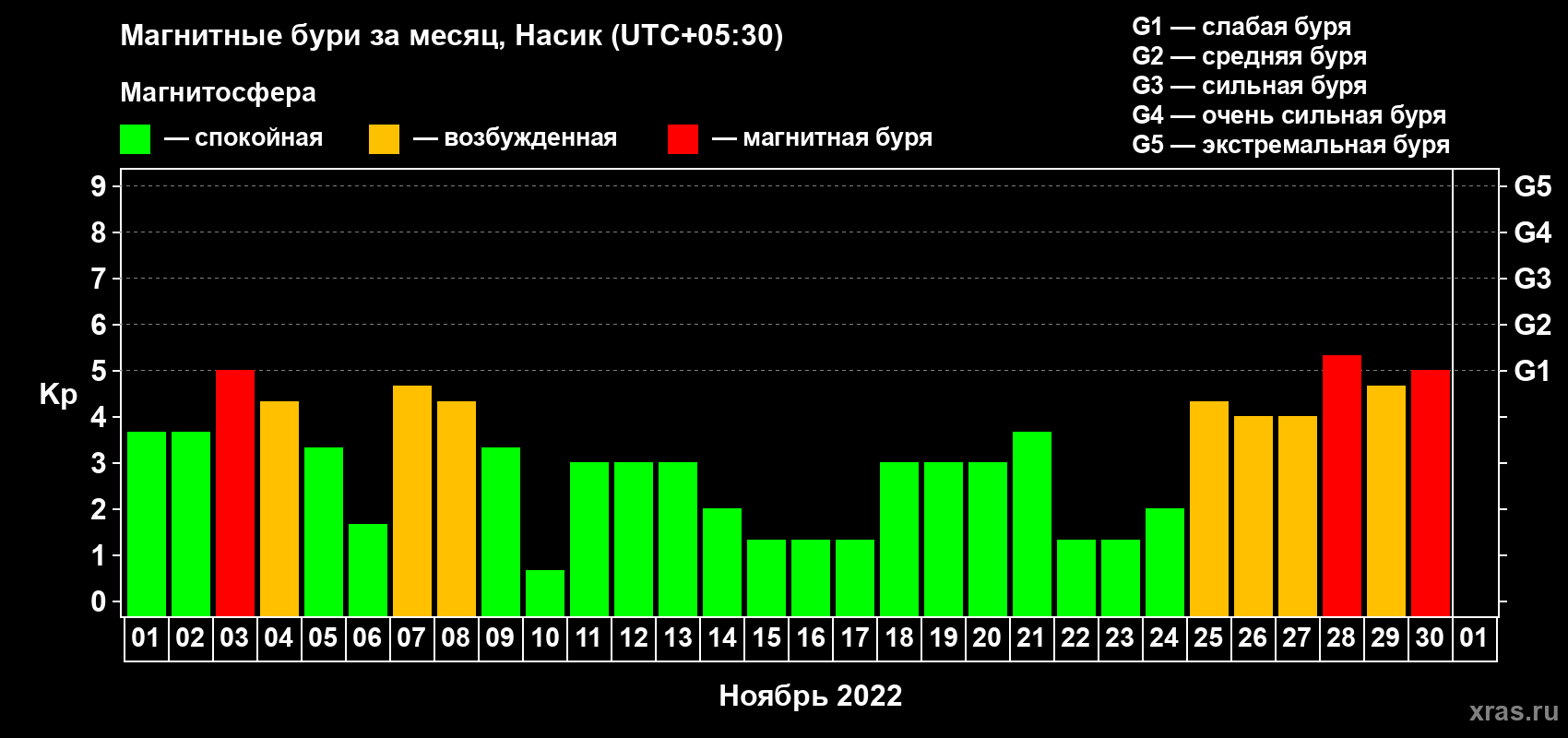 Изменения геомагнитного индекса Kp в ноябре 2022 года