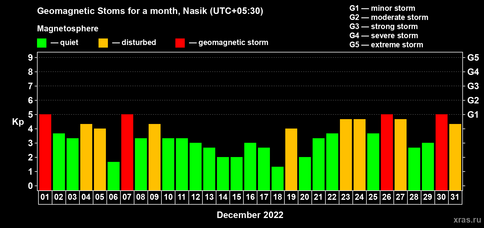 Changes in the maximum daily geomagnetic index Kp in December 2022