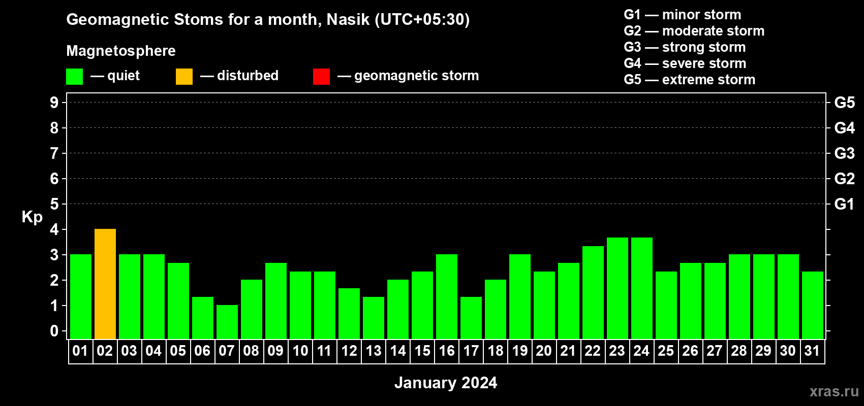 Changes in the maximum daily geomagnetic index Kp in January 2024