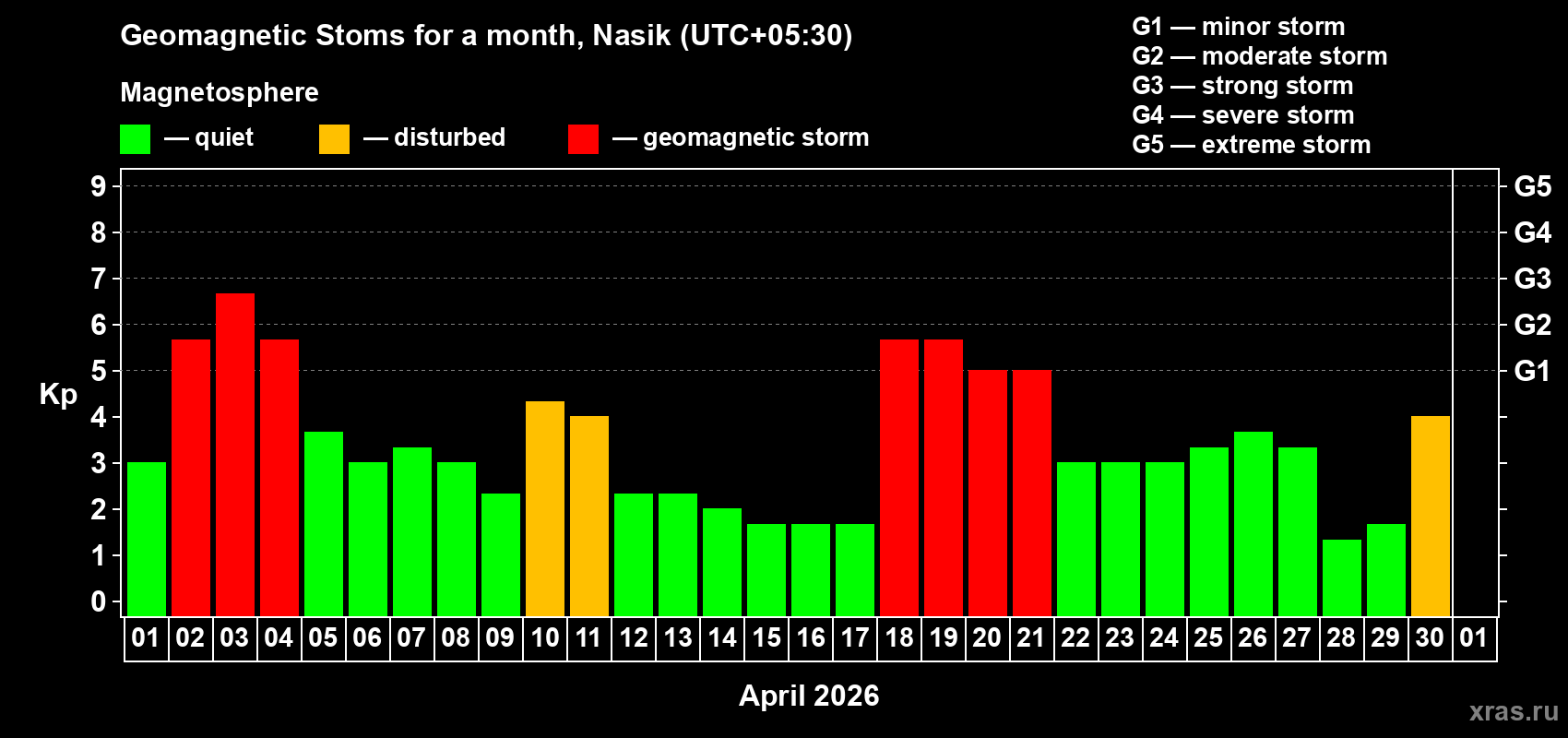 Changes in the maximum daily geomagnetic index Kp in April 2026
