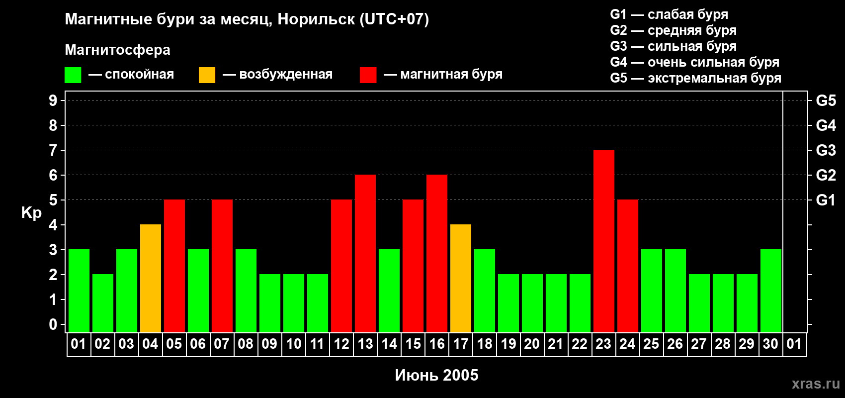 Изменения геомагнитного индекса Kp в июне 2005 года