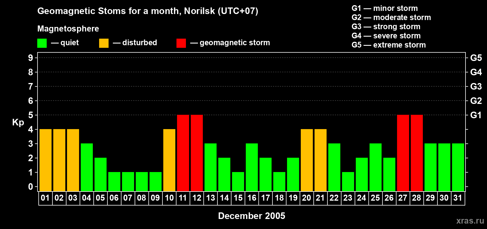Changes in the maximum daily geomagnetic index Kp in December 2005