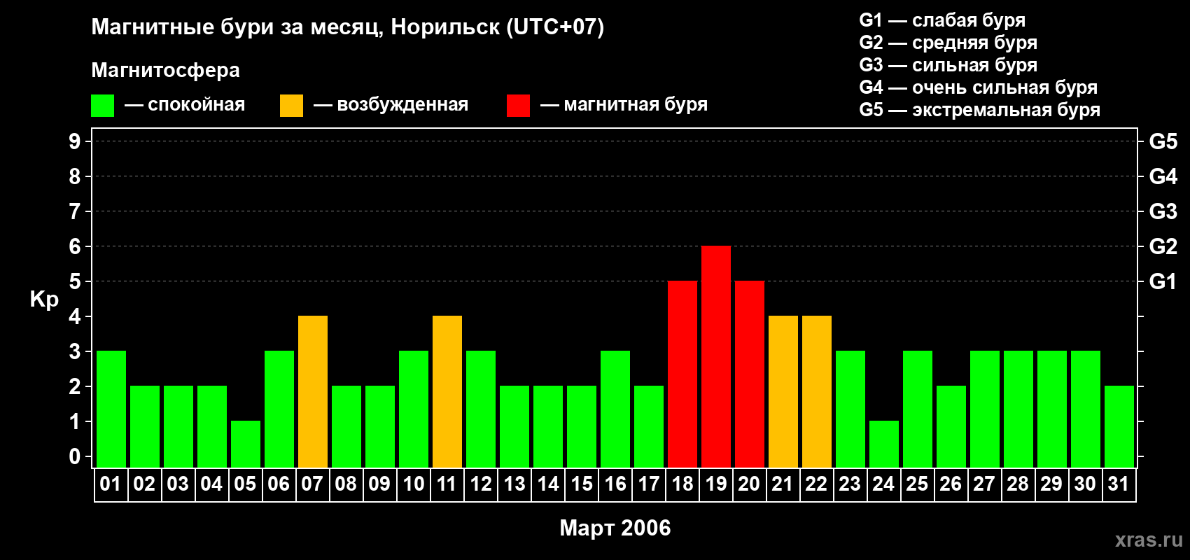 Изменения геомагнитного индекса Kp в марте 2006 года