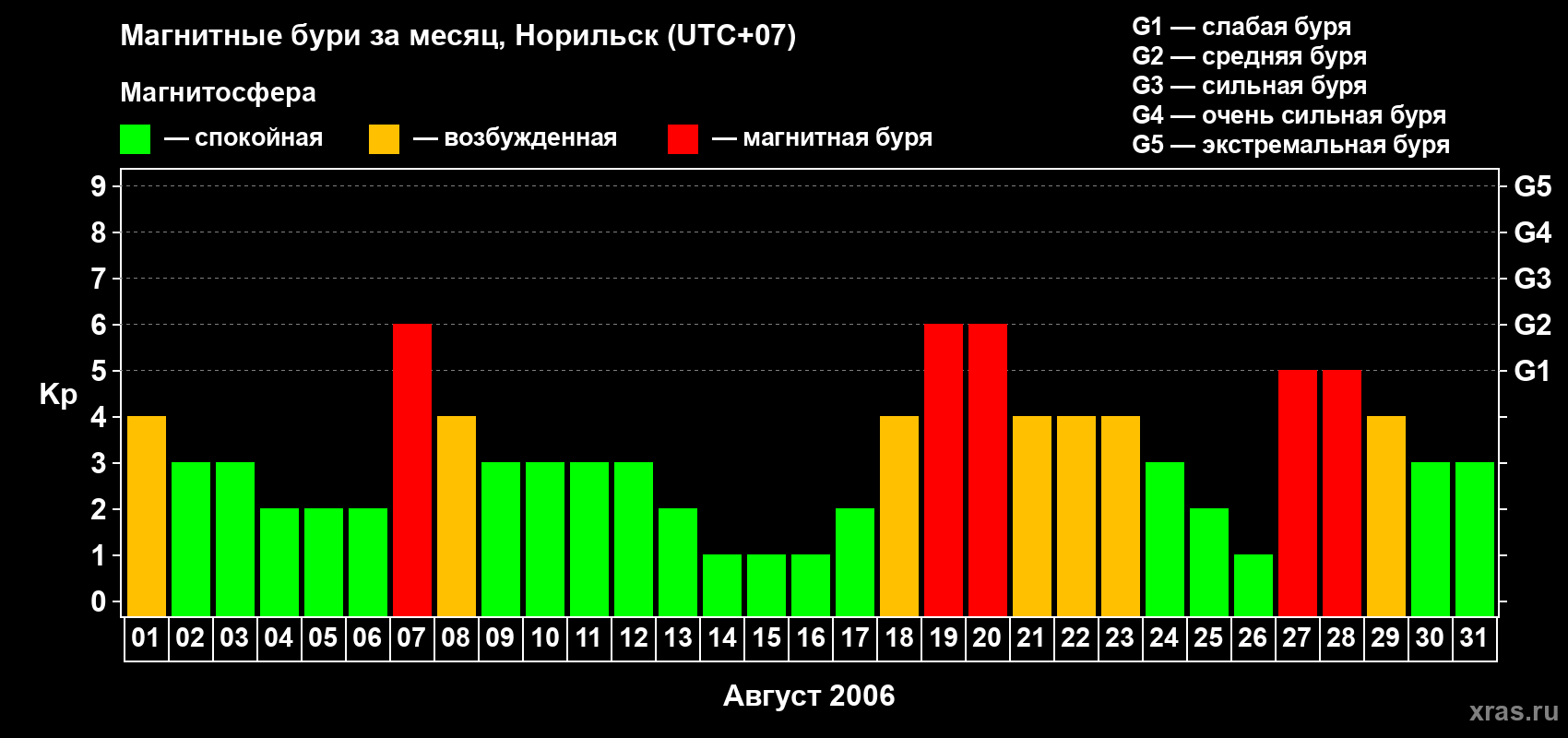 Изменения геомагнитного индекса Kp в августе 2006 года