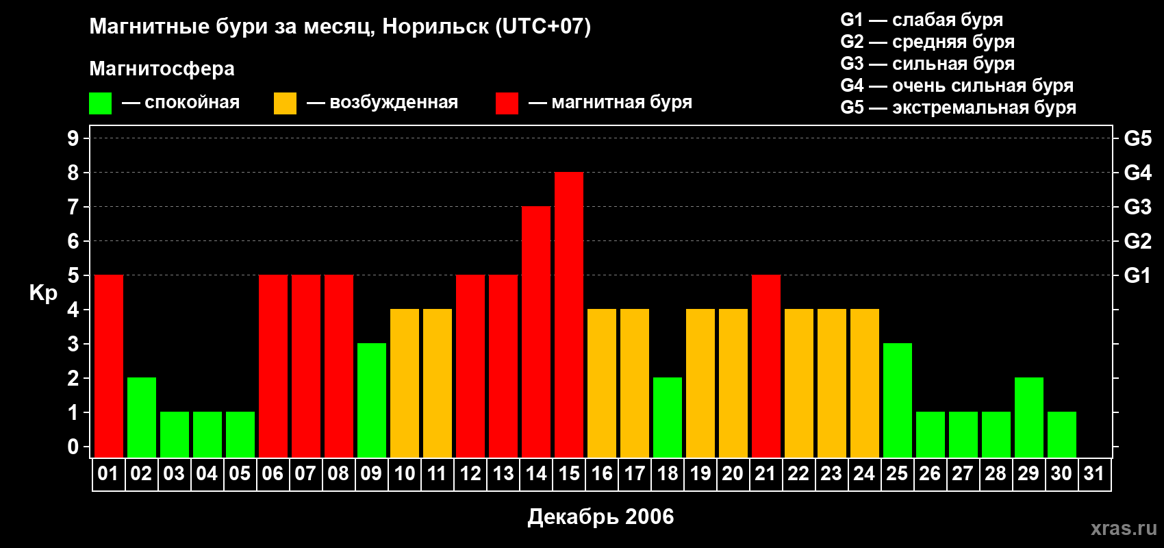 Изменения геомагнитного индекса Kp в декабре 2006 года