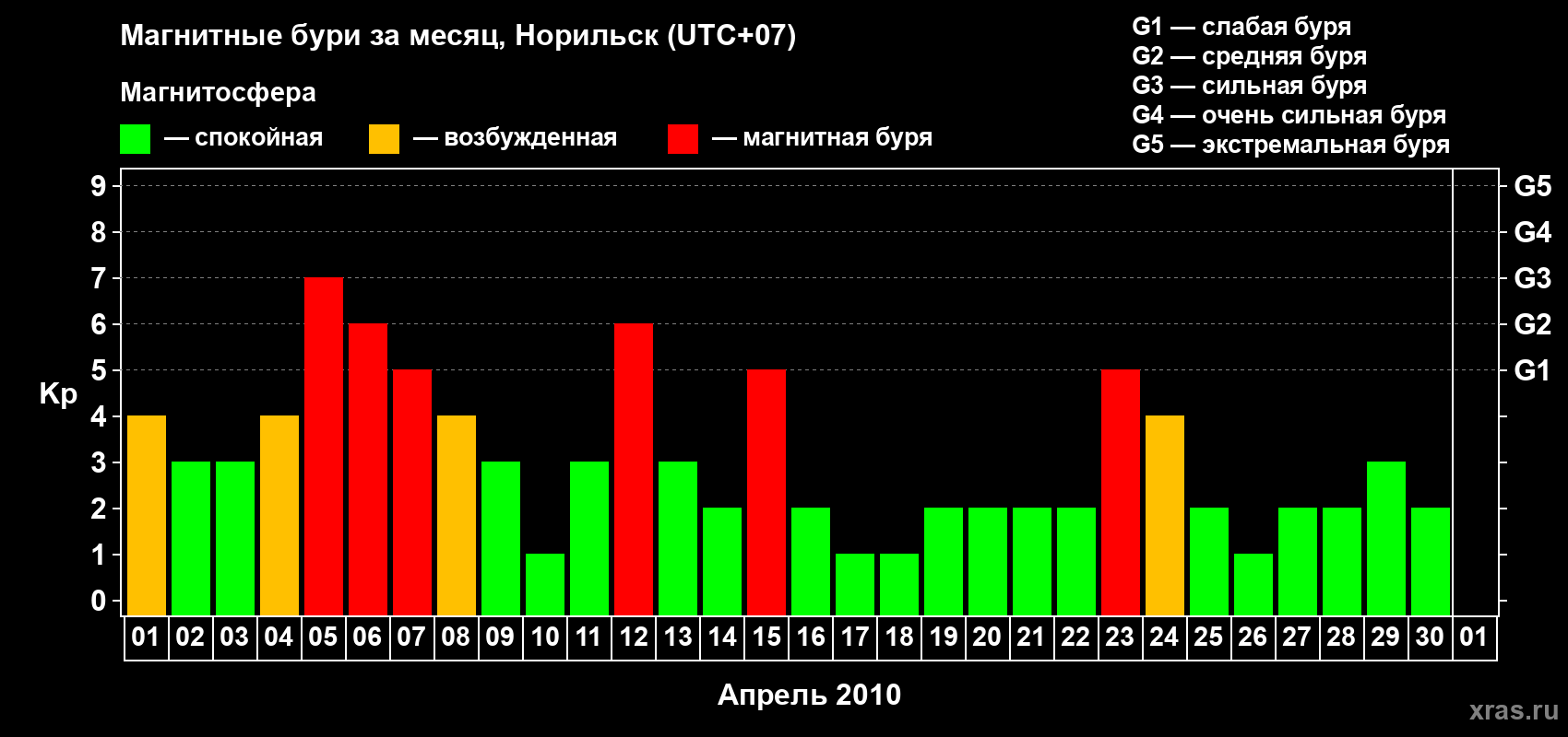 Изменения геомагнитного индекса Kp в апреле 2010 года