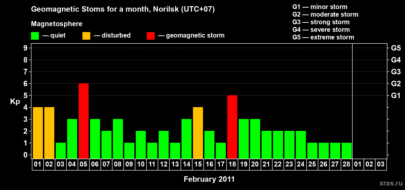 Changes in the maximum daily geomagnetic index Kp in February 2011