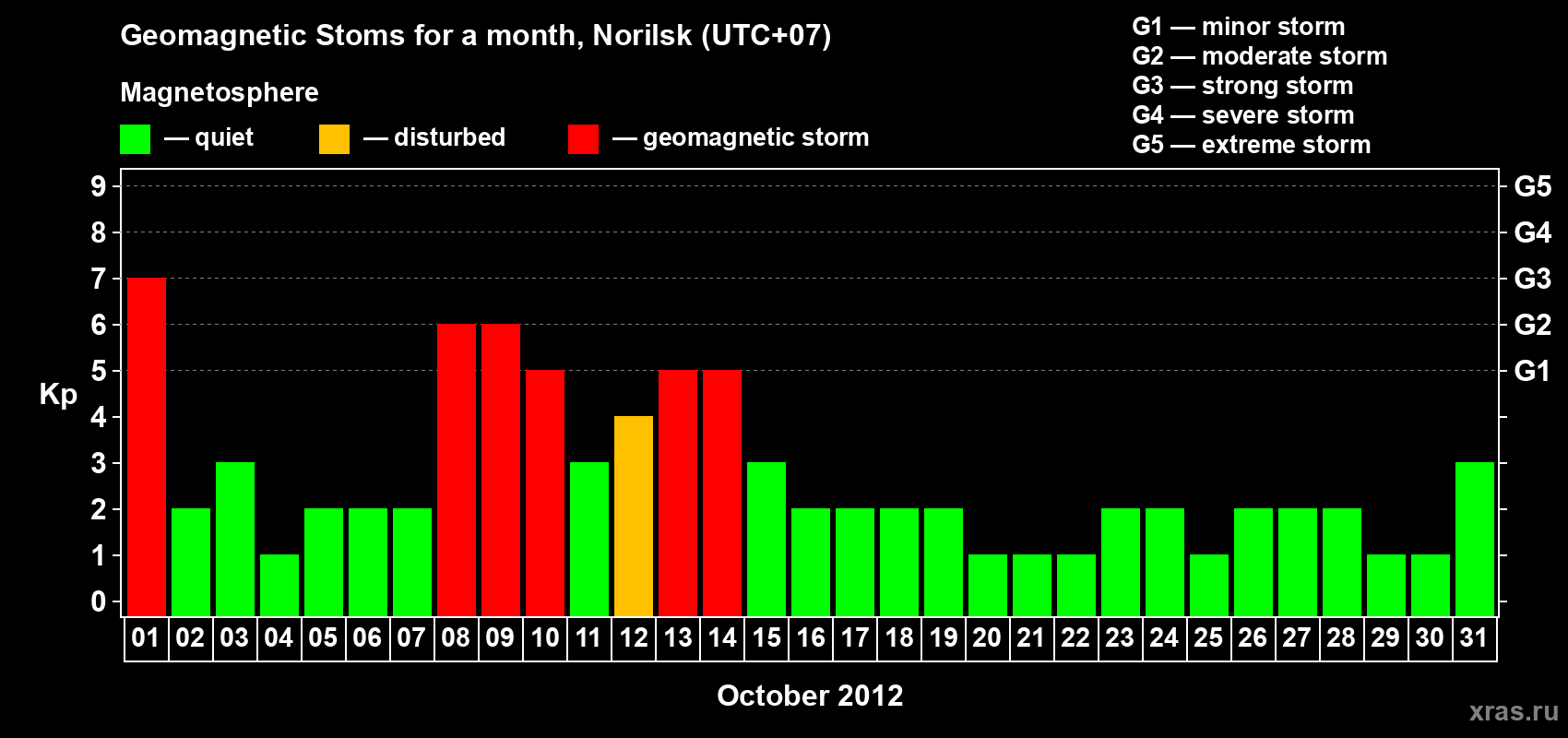 Changes in the maximum daily geomagnetic index Kp in October 2012