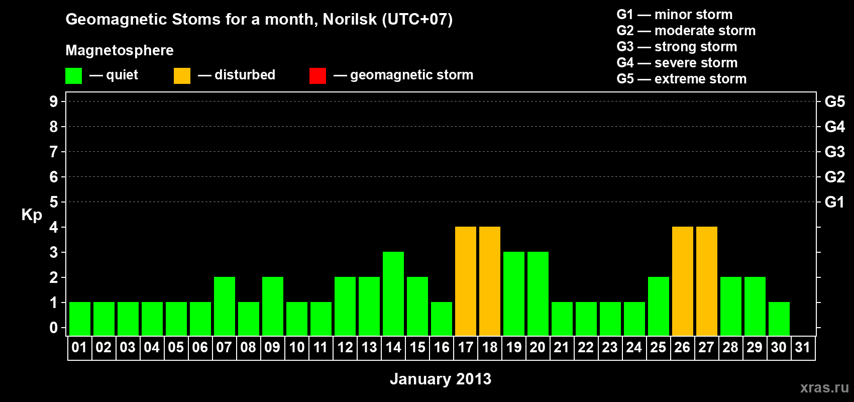 Changes in the maximum daily geomagnetic index Kp in January 2013